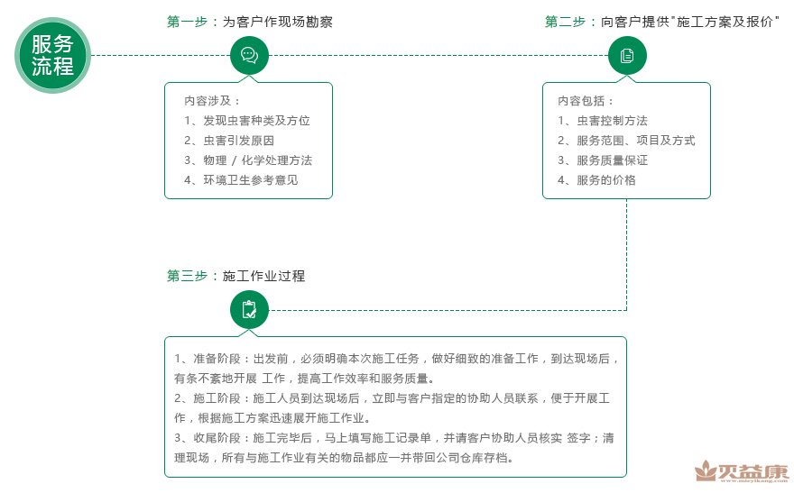 民利公司服务流程